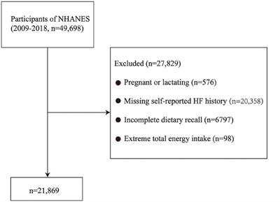 Association Between Dietary Fiber Intake and Heart Failure Among Adults: National Health and Nutrition Examination Survey 2009–2018